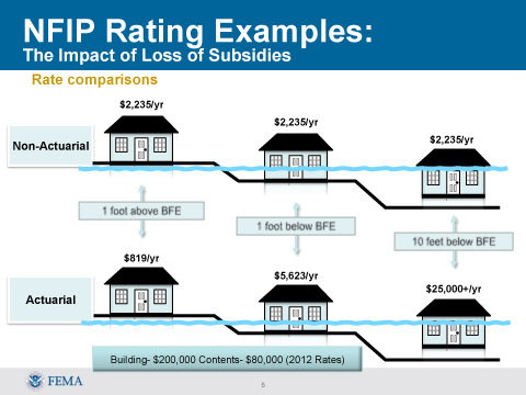 NFIP Rates